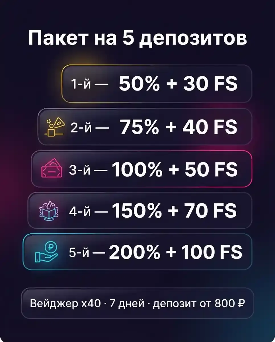 Пакет на 5 депозитов: проценты и фриспины, вейджер x40 — инфографика